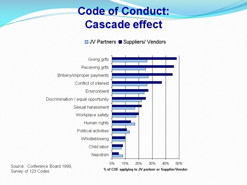 Code of Conduct: Cascade effect Source: Conference Board 1999, Survey of 123 Codes